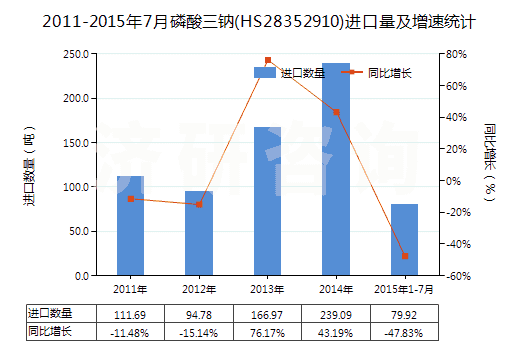 2011-2015年7月磷酸三鈉(HS28352910)進(jìn)口量及增速統(tǒng)計(jì)